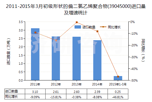 2011-2015年3月初級形狀的偏二氯乙烯聚合物(39045000)進(jìn)口量及增速統(tǒng)計 2011-2015年3月初級形狀的偏二氯乙烯聚合物(39045000)進(jìn)口量及增速統(tǒng)計